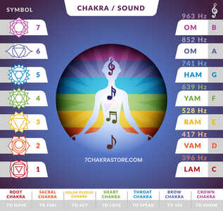 CHAKRA SOUNDS BIJA MANTRAS